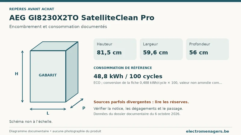Schéma des dimensions documentées du AEG GI8230X2TO SatelliteClean Pro : hauteur, largeur et profondeur.
