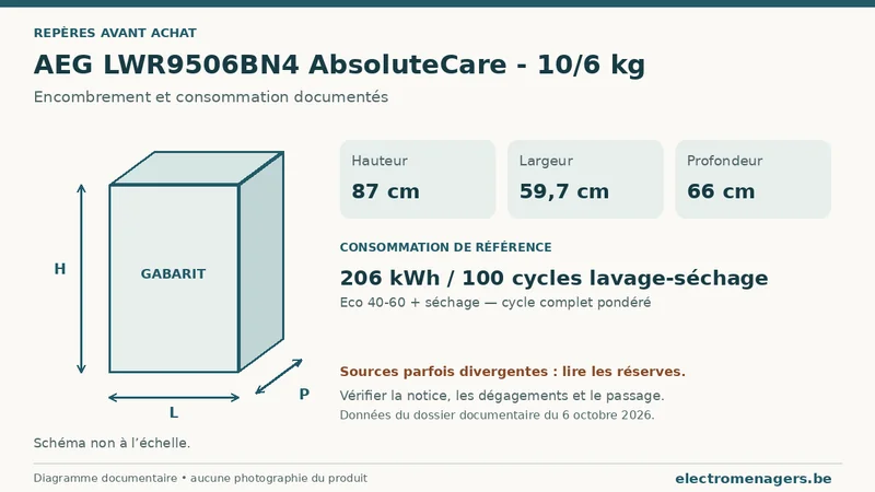 Schéma des dimensions documentées du AEG LWR9506BN4 AbsoluteCare - 10/6 kg : hauteur, largeur et profondeur.