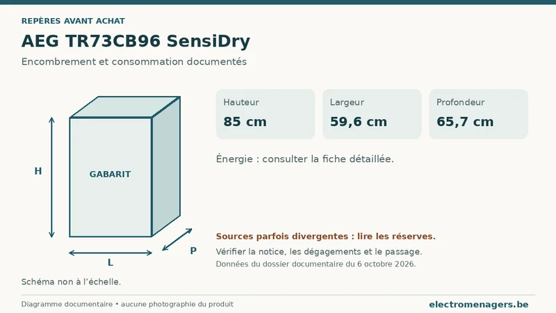 Schéma des dimensions documentées du AEG TR73CB96 SensiDry : hauteur, largeur et profondeur.