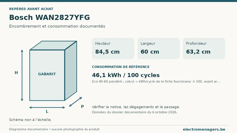 Schéma des dimensions documentées du Bosch WAN2827YFG : hauteur, largeur et profondeur.