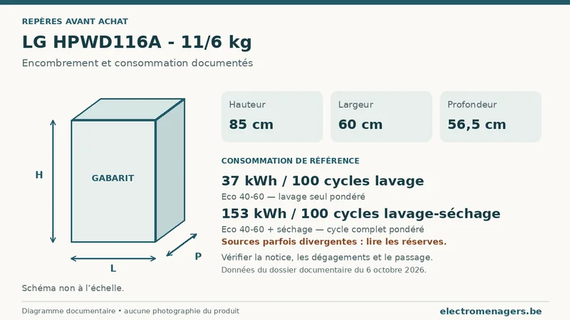 Schéma des dimensions documentées du LG HPWD116A - 11/6 kg : hauteur, largeur et profondeur.